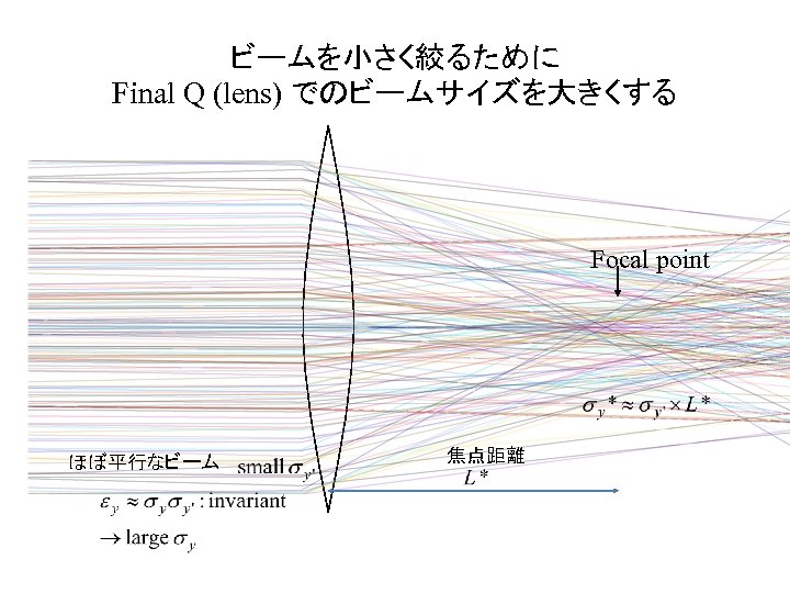 ビームを小さく絞るために Final Q (lens) でのビームサイズを大きくする Focal point ほぼ平行なビーム 焦点距離 