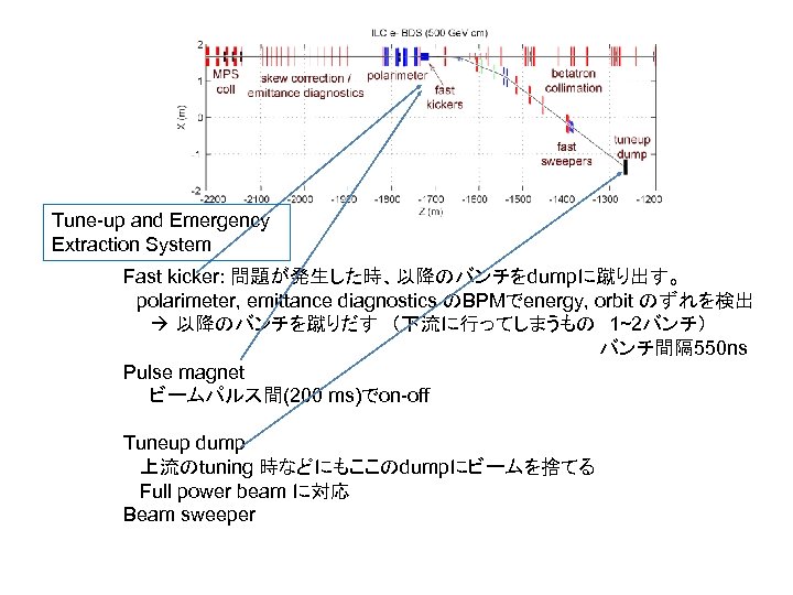 Tune-up and Emergency Extraction System Fast kicker: 問題が発生した時、以降のバンチをdumpに蹴り出す。 　polarimeter, emittance diagnostics のBPMでenergy, orbit のずれを検出