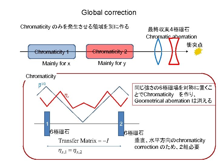 Global correction Chromaticity のみを発生させる領域を別に作る 最終収束４極磁石 Chromatic aberration 衝突点 Chromaticity 1 Chromaticity 2 Mainly for