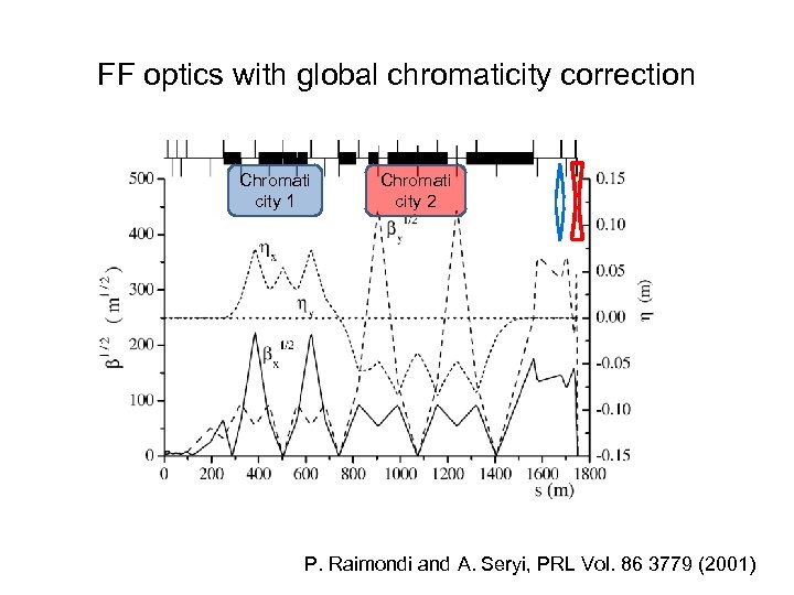 FF optics with global chromaticity correction Chromati city 1 Chromati city 2 P. Raimondi