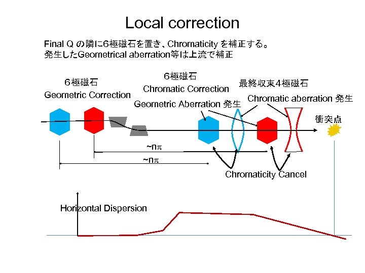 Local correction Final Q の隣に６極磁石を置き、Chromaticity を補正する。 発生したGeometrical aberration等は上流で補正 ６極磁石 Geometric Correction ６極磁石 Chromatic Correction