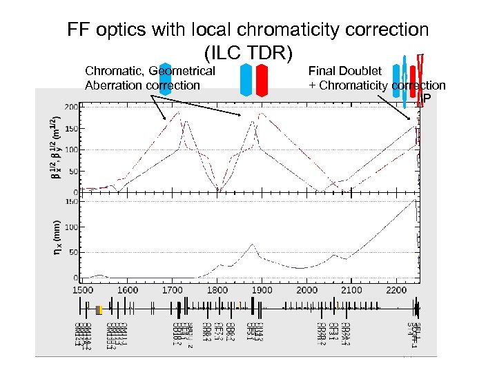 FF optics with local chromaticity correction (ILC TDR) Chromatic, Geometrical Aberration correction Final Doublet