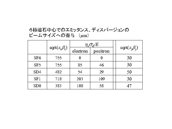 ６極磁石中心でのエミッタンス、ディスパージョンの ビームサイズへの寄与　（mm） sqrt(exbx) hxs. E/E electron positron SF 6 755 0 0 SF 5