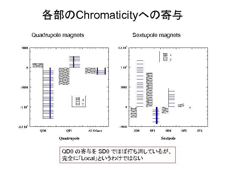 各部のChromaticityへの寄与 Quadrupole magnets Sextupole magnets QD 0 の寄与を SD 0 でほぼ打ち消しているが、 完全に「Local」というわけではない 