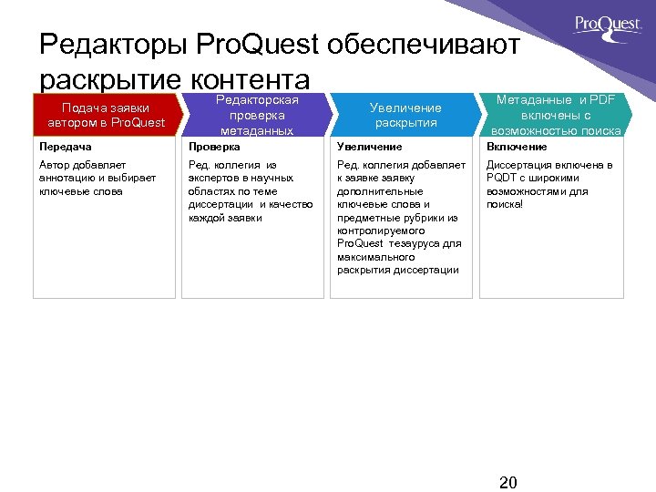 Редакторы Pro. Quest обеспечивают раскрытие контента Подача заявки автором в Pro. Quest Редакторская проверка