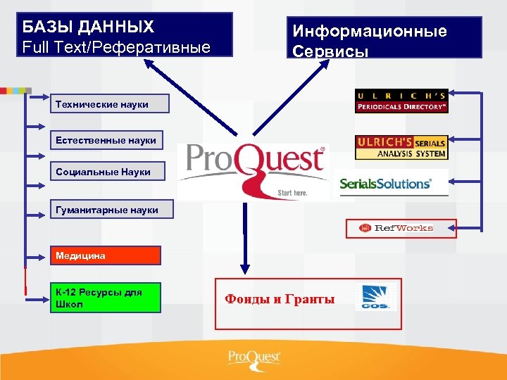 БАЗЫ ДАННЫХ Full Text/Реферативные Информационные Сервисы Технические науки Естественные науки Социальные Науки Гуманитарные науки