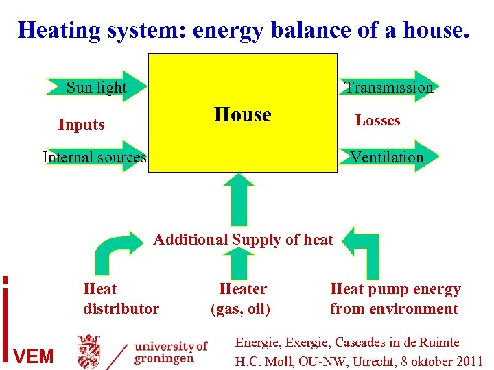 Heating system: energy balance of a house. Sun light Transmission House Inputs Losses Internal