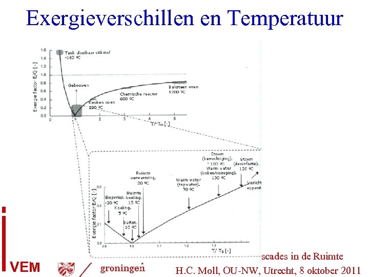 Exergieverschillen en Temperatuur VEM Energie, Exergie, Cascades in de Ruimte H. C. Moll, OU-NW,