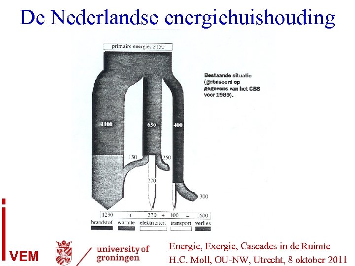 De Nederlandse energiehuishouding VEM Energie, Exergie, Cascades in de Ruimte H. C. Moll, OU-NW,