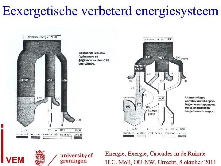 Eexergetische verbeterd energiesysteem VEM Energie, Exergie, Cascades in de Ruimte H. C. Moll, OU-NW,