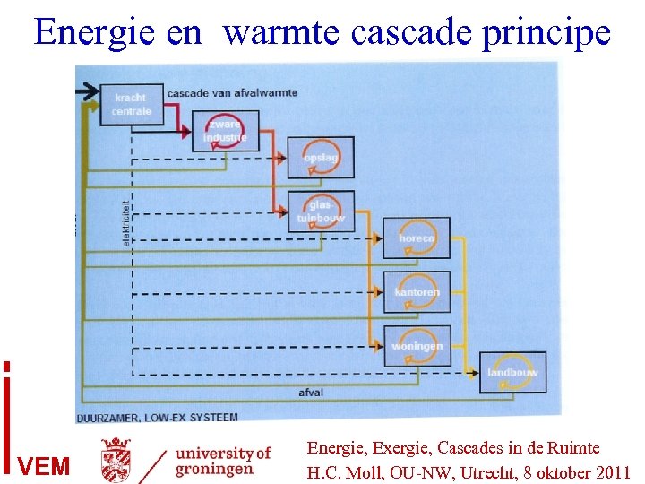 Energie en warmte cascade principe VEM Energie, Exergie, Cascades in de Ruimte H. C.