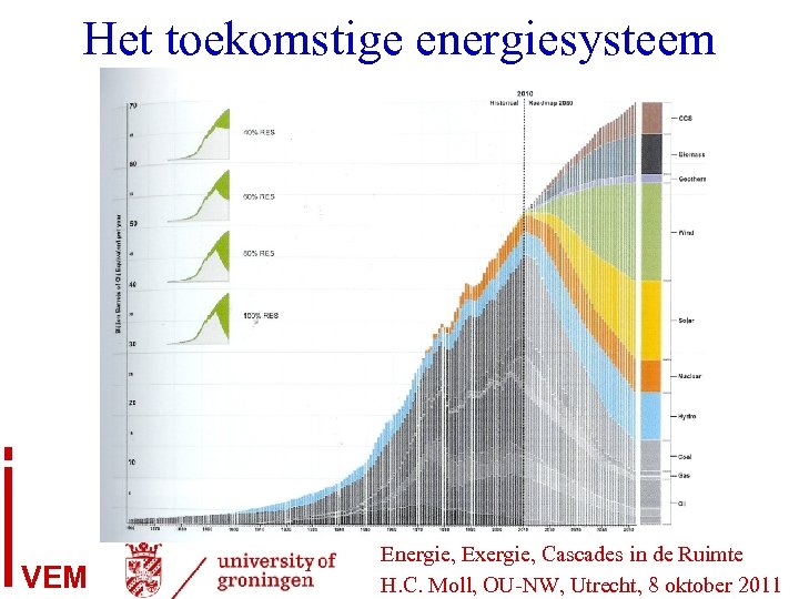 Het toekomstige energiesysteem VEM Energie, Exergie, Cascades in de Ruimte H. C. Moll, OU-NW,