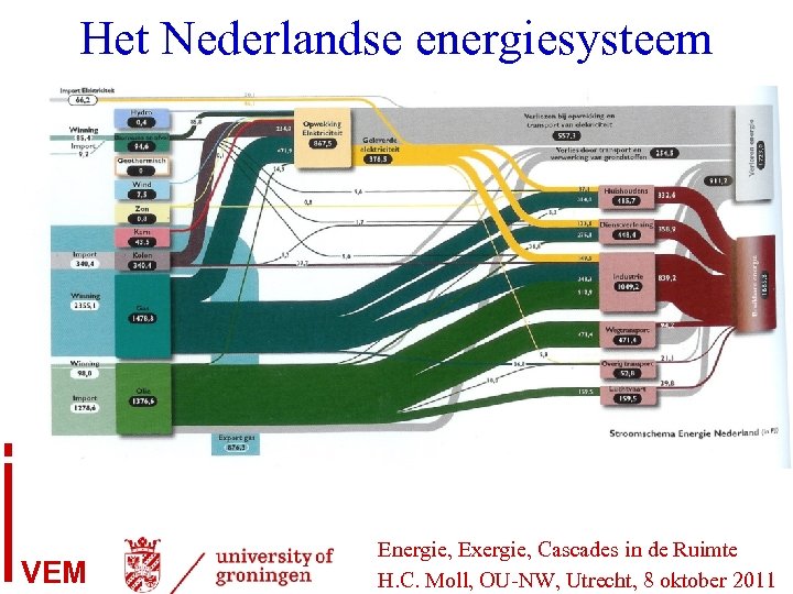 Het Nederlandse energiesysteem VEM Energie, Exergie, Cascades in de Ruimte H. C. Moll, OU-NW,