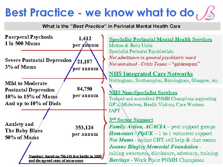 Best Practice - we know what to do What is the “Best Practice” in