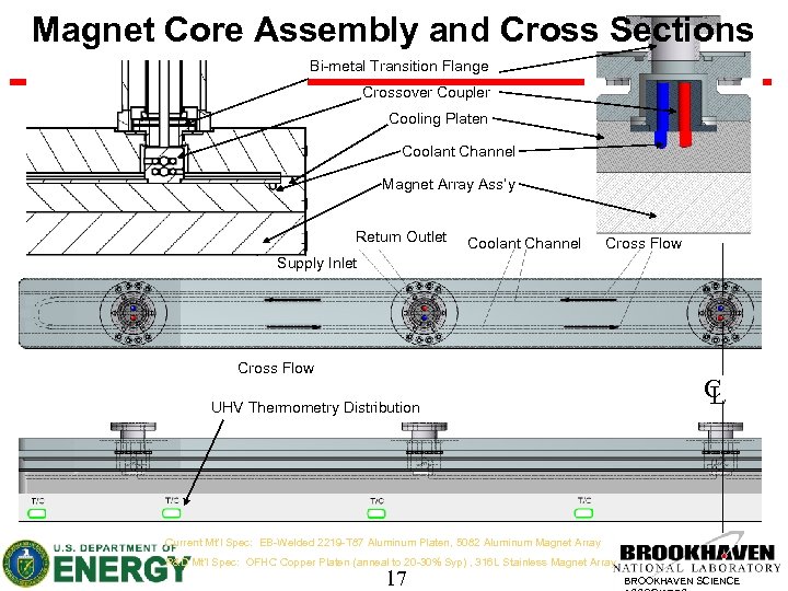 Magnet Core Assembly and Cross Sections Bi-metal Transition Flange Crossover Coupler Cooling Platen Coolant