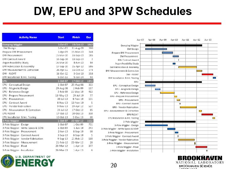 DW, EPU and 3 PW Schedules 20 BROOKHAVEN SCIENCE 