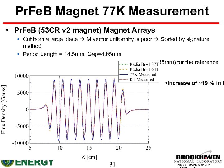 Pr. Fe. B Magnet 77 K Measurement • Pr. Fe. B (53 CR v