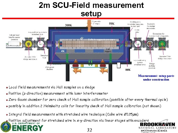 2 m SCU-Field measurement setup (courtesy of A. Grau of KIT) Measurement setup parts