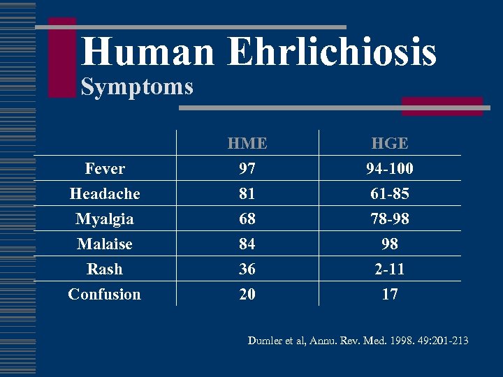 Human Ehrlichiosis Symptoms Fever Headache Myalgia HME 97 81 68 HGE 94 -100 61