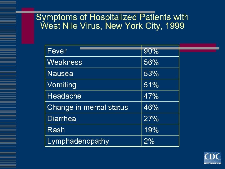 Symptoms of Hospitalized Patients with West Nile Virus, New York City, 1999 Fever Weakness