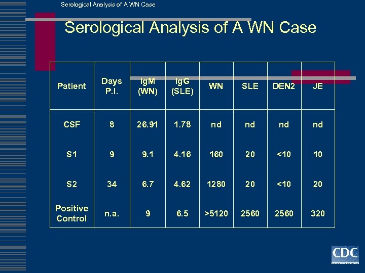 Serological Analysis of A WN Case Patient Days P. I. Ig. M (WN) Ig.