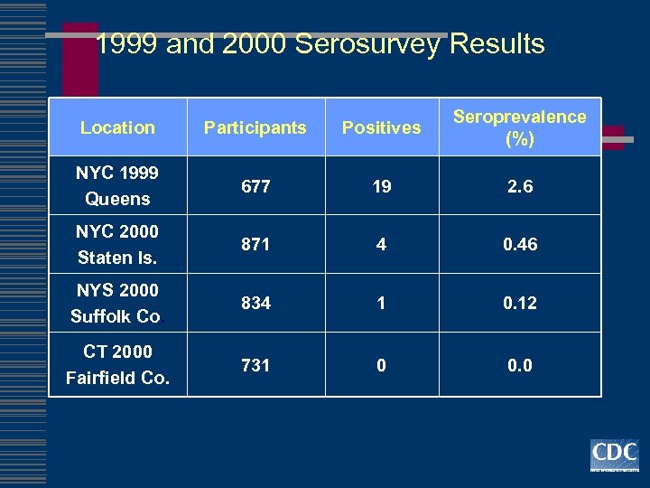 1999 and 2000 Serosurvey Results Location Participants Positives Seroprevalence (%) NYC 1999 Queens 677