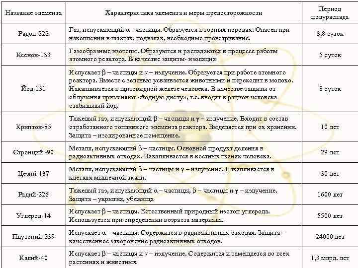 Название элемента Характеристика элемента и меры предосторожности Период полураспада Радон-222 Газ, испускающий α -