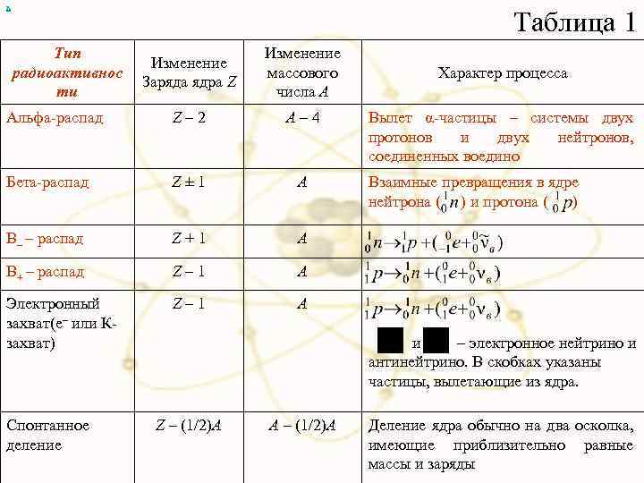 В таблице показано как изменялся заряд