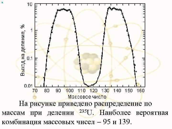 х На рисунке приведено распределение по массам при делении 235 U. Наиболее вероятная комбинация