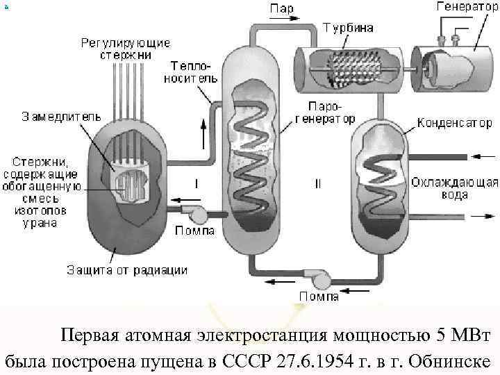 х Первая атомная электростанция мощностью 5 МВт была построена пущена в СССР 27. 6.