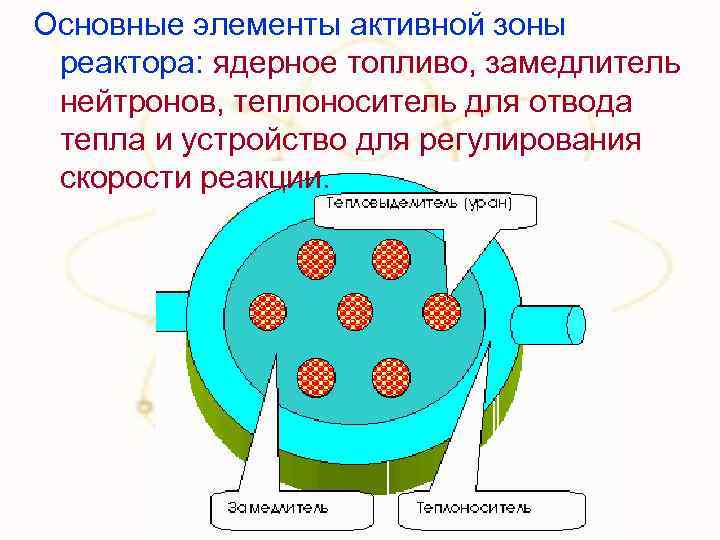 Основные элементы активной зоны реактора: ядерное топливо, замедлитель нейтронов, теплоноситель для отвода тепла и