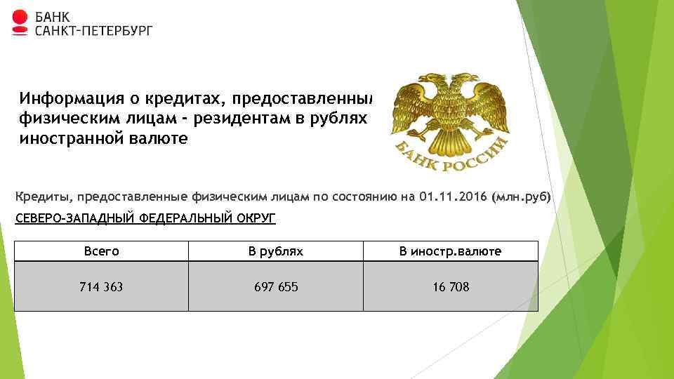 Информация о кредитах, предоставленным физическим лицам - резидентам в рублях и иностранной валюте Кредиты,