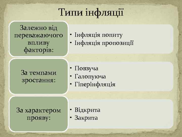 Типи інфляції Залежно від переважаючого впливу факторів: За темпами зростання: За характером прояву: •