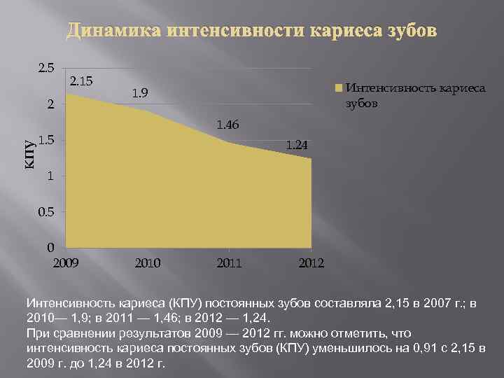 Динамика интенсивности кариеса зубов 2. 5 2. 15 КПУ 2 Интенсивность кариеса зубов 1.