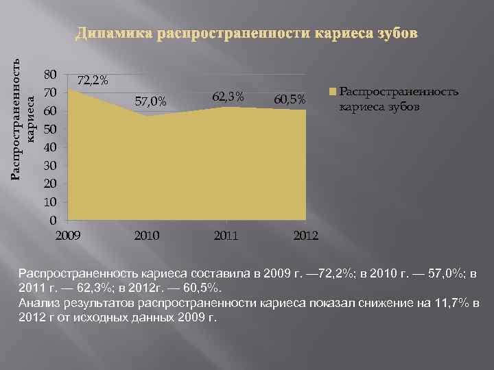 Распространенность кариеса Динамика распространенности кариеса зубов 80 72, 2% 70 60 50 40 30