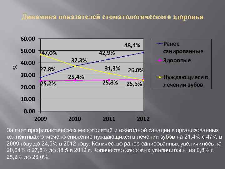 Динамика показателей стоматологического здоровья 60. 00 % 50. 00 40. 00 30. 00 20.