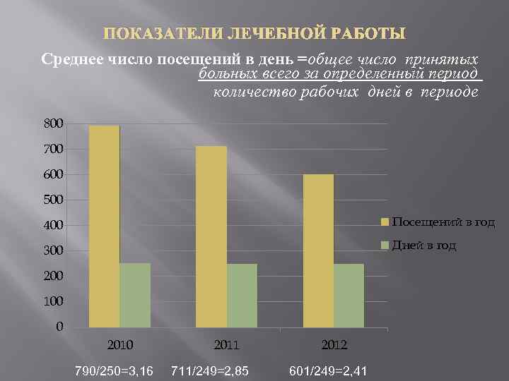 ПОКАЗАТЕЛИ ЛЕЧЕБНОЙ РАБОТЫ Среднее число посещений в день =общее число принятых больных всего за