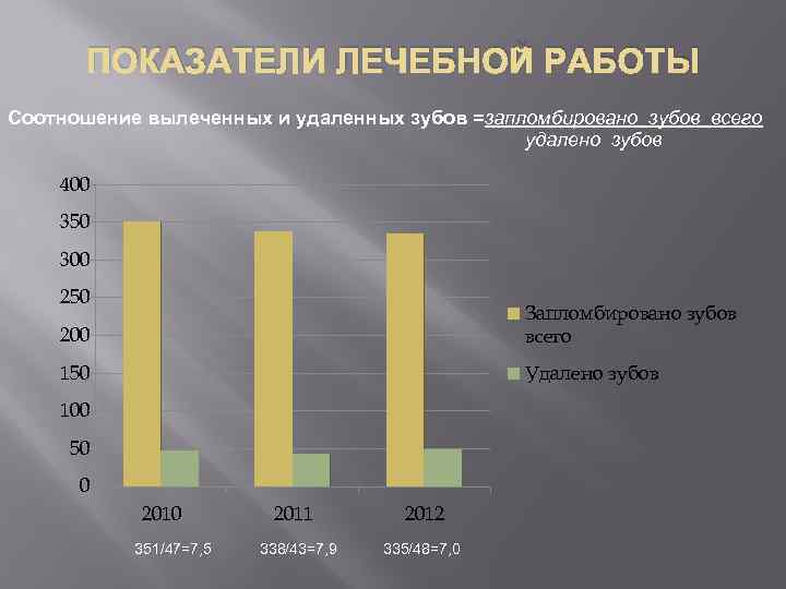 ПОКАЗАТЕЛИ ЛЕЧЕБНОЙ РАБОТЫ Соотношение вылеченных и удаленных зубов =запломбировано зубов всего удалено зубов 400