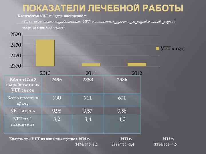 ПОКАЗАТЕЛИ ЛЕЧЕБНОЙ РАБОТЫ. Количество УЕТ на одно посещение = общее количество выработанных УЕТ, выполненных_врачом