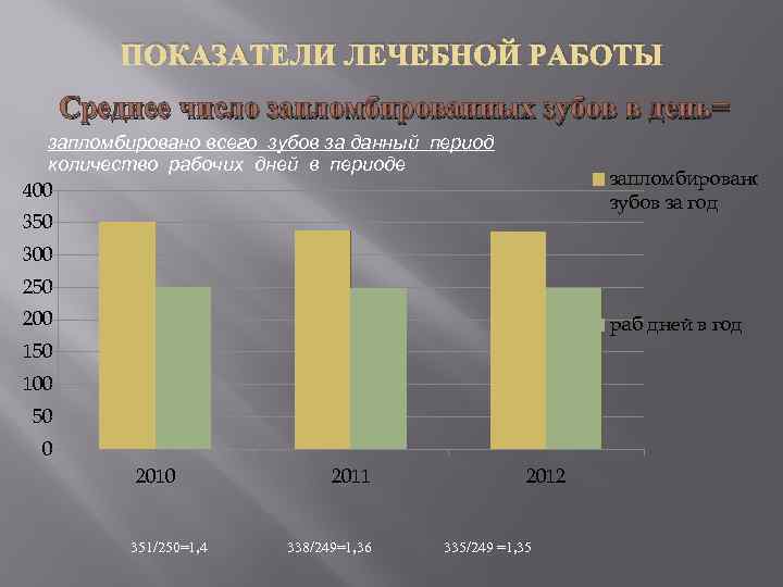 ПОКАЗАТЕЛИ ЛЕЧЕБНОЙ РАБОТЫ Среднее число запломбированных зубов в день= запломбировано всего зубов за данный