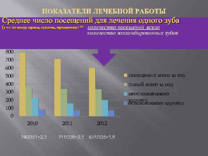 ПОКАЗАТЕЛИ ЛЕЧЕБНОЙ РАБОТЫ Среднее число посещений для лечения одного зуба (в т. ч. по