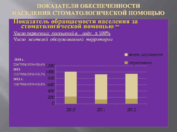 ПОКАЗАТЕЛИ ОБЕСПЕЧЕННОСТИ НАСЕЛЕНИЯ СТОМАТОЛОГИЧЕСКОЙ ПОМОЩЬЮ Показатель обращаемости населения за стоматологической помощью = Число первичных