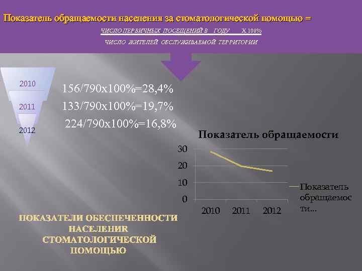 Показатель обращаемости населения за стоматологической помощью = ЧИСЛО ПЕРВИЧНЫХ ПОСЕЩЕНИЙ В ГОДУ Х 100%