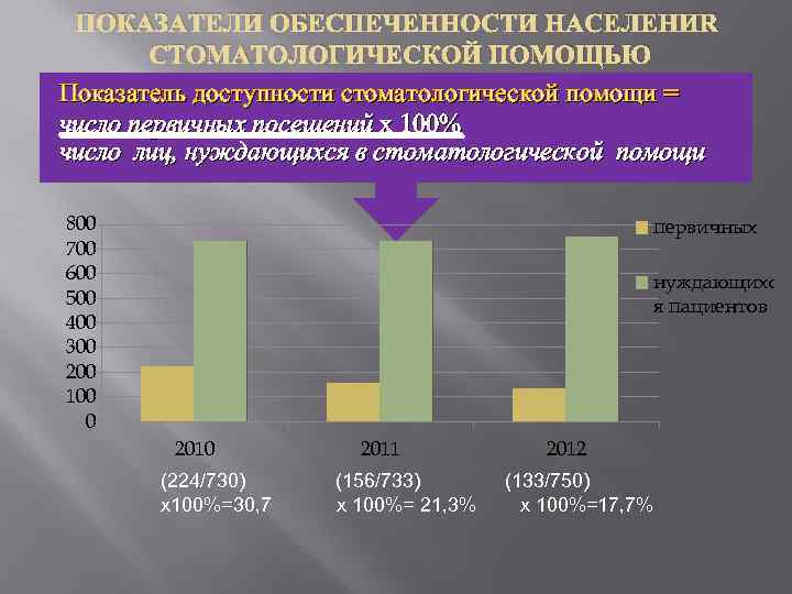 Показатель доступности