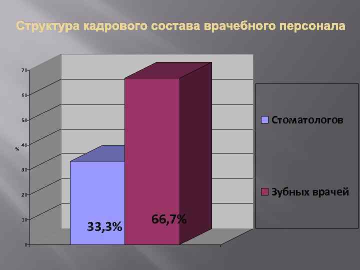 Структура кадрового состава врачебного персонала 70 60 Стоматологов 50 % 40 30 Зубных врачей