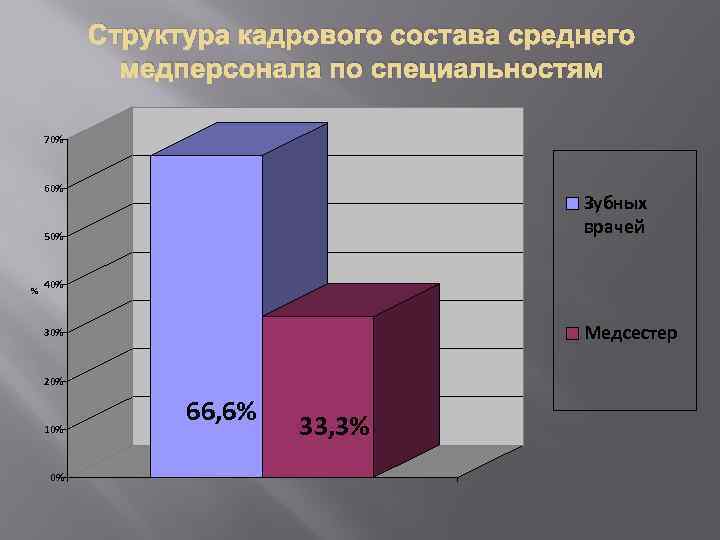 Структура кадрового состава среднего медперсонала по специальностям 70% 60% Зубных врачей 50% % 40%