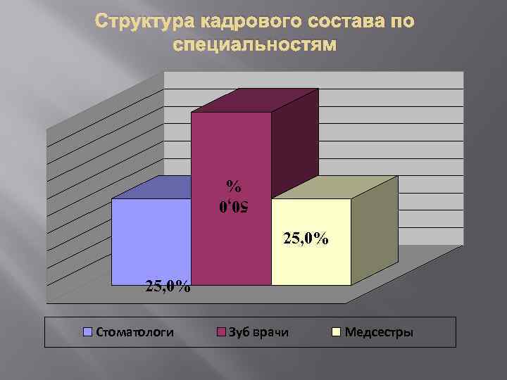 Структура кадрового состава по специальностям 50, 0 % 25, 0% Стоматологи Зуб врачи Медсестры