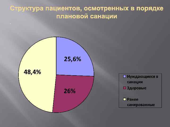 Структура пациентов, осмотренных в порядке плановой санации. 