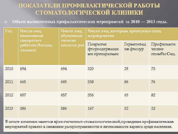 ПОКАЗАТЕЛИ ПРОФИЛАКТИЧЕСКОЙ РАБОТЫ СТОМАТОЛОГИЧЕСКОЙ КЛИНИКИ Объем выполненных профилактических мероприятий за 2010 — 2013 годы.