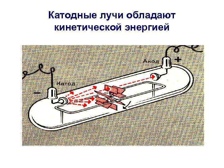 Катодные лучи обладают кинетической энергией 